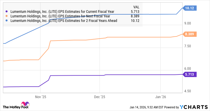 LITE EPS Estimates for Current Fiscal Year Chart