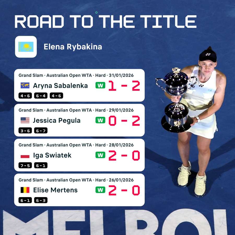 Rybakina's road to the title