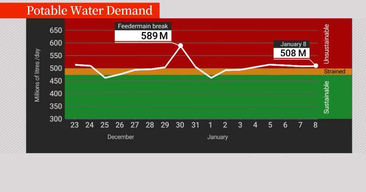 City of Calgary says water use remains too high as repairs enter critical stage