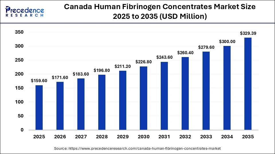 Canada Human Fibrinogen Concentrates Market Size 2025 to 2035