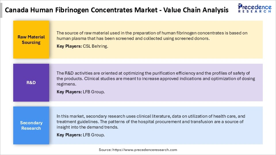 Canada Human Fibrinogen Concentrates Market Value Chain Analysis