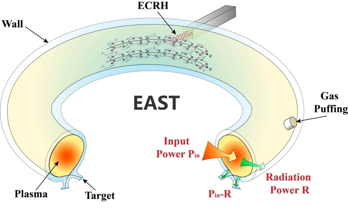 Chematic Illustration Of The East Tokamak Operation During Ecrh Assisted Ohmic Start Up