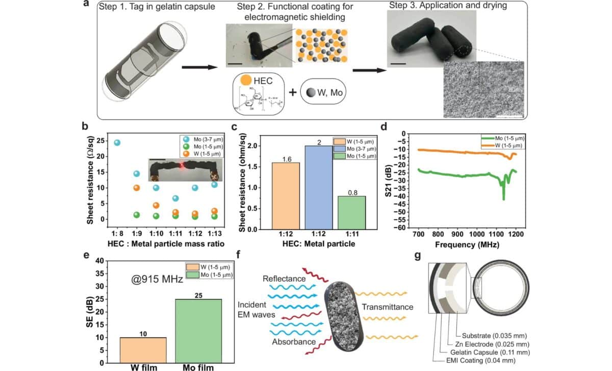 Coating Process On 000 Capsules, Metal Particle Distribution, Conductivity, And Rf Shielding Performance Of Mow Composites At 915 mhz. ©nature