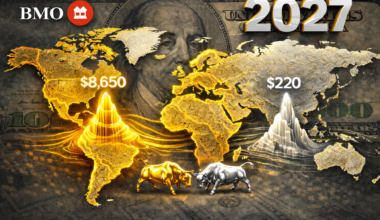 BMO bullish scenario sees gold at $8,650 and silver at $220 by 2027 - KITCO