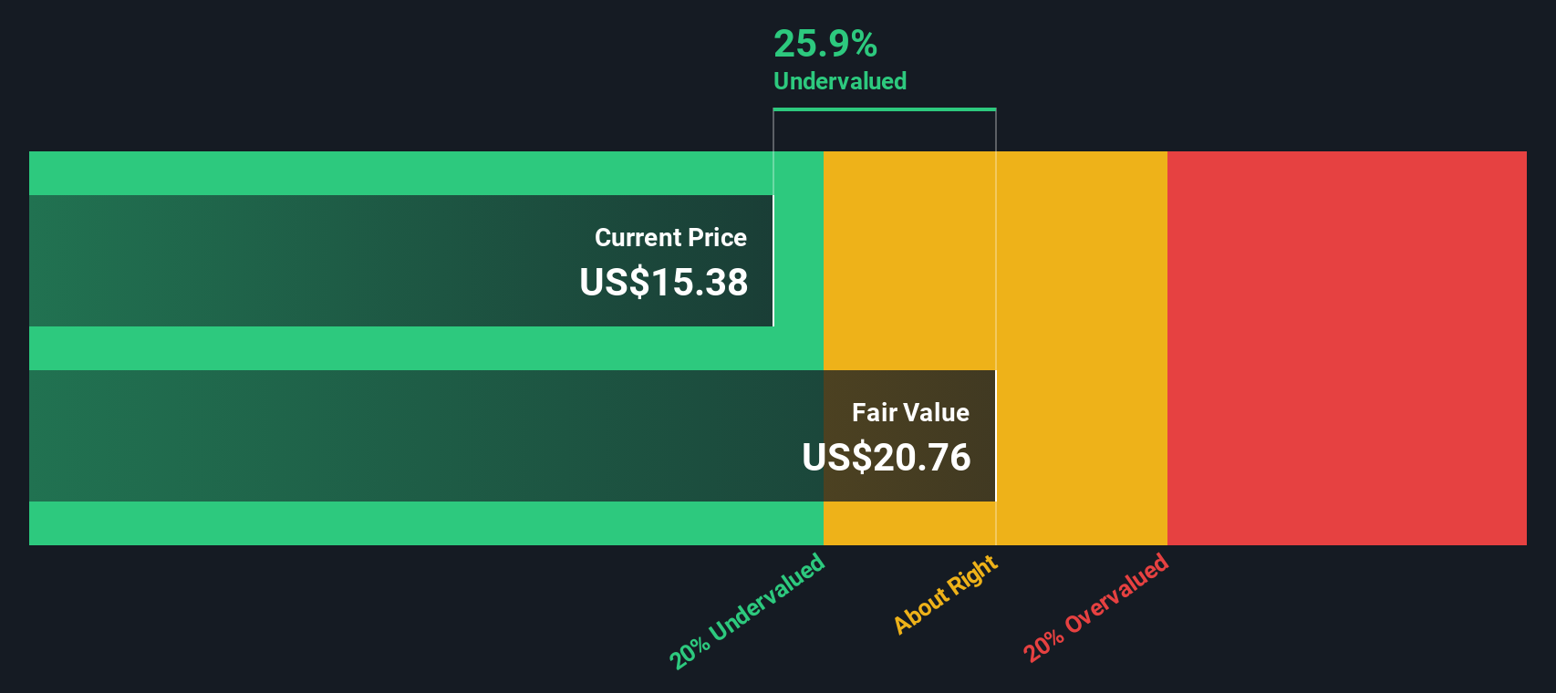 CALY Discounted Cash Flow as at Jan 2026