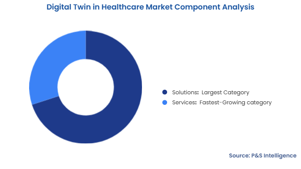 Digital Twin in Healthcare Market Segmentation Analysis