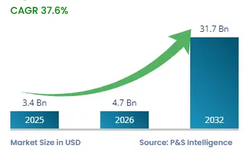 Digital Twin in Healthcare Market Growth Forecast