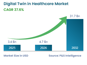 Digital Twin in Healthcare Market Growth Forecast