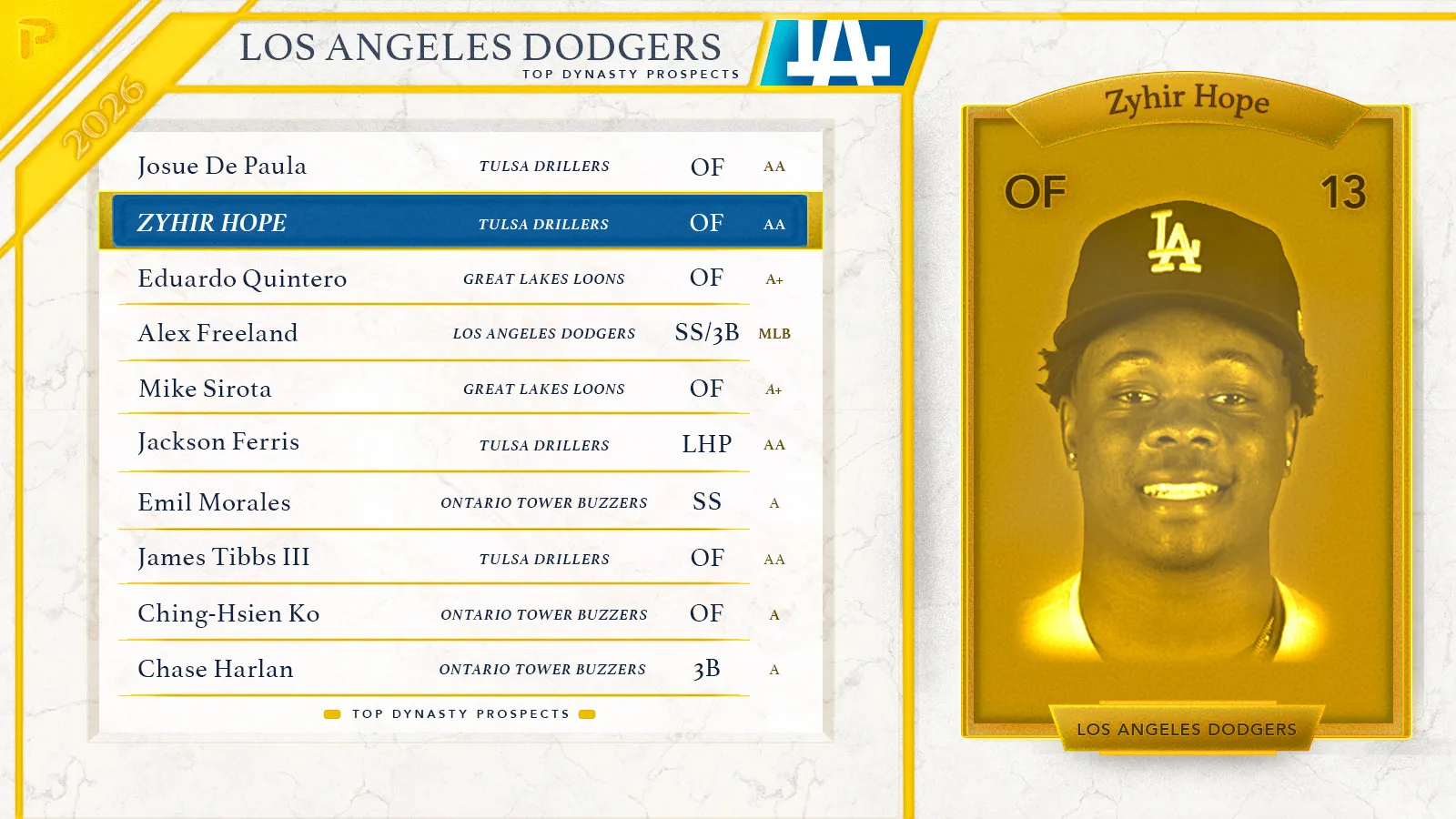 2026 Los Angeles Dodgers Top Fantasy Baseball Prospects