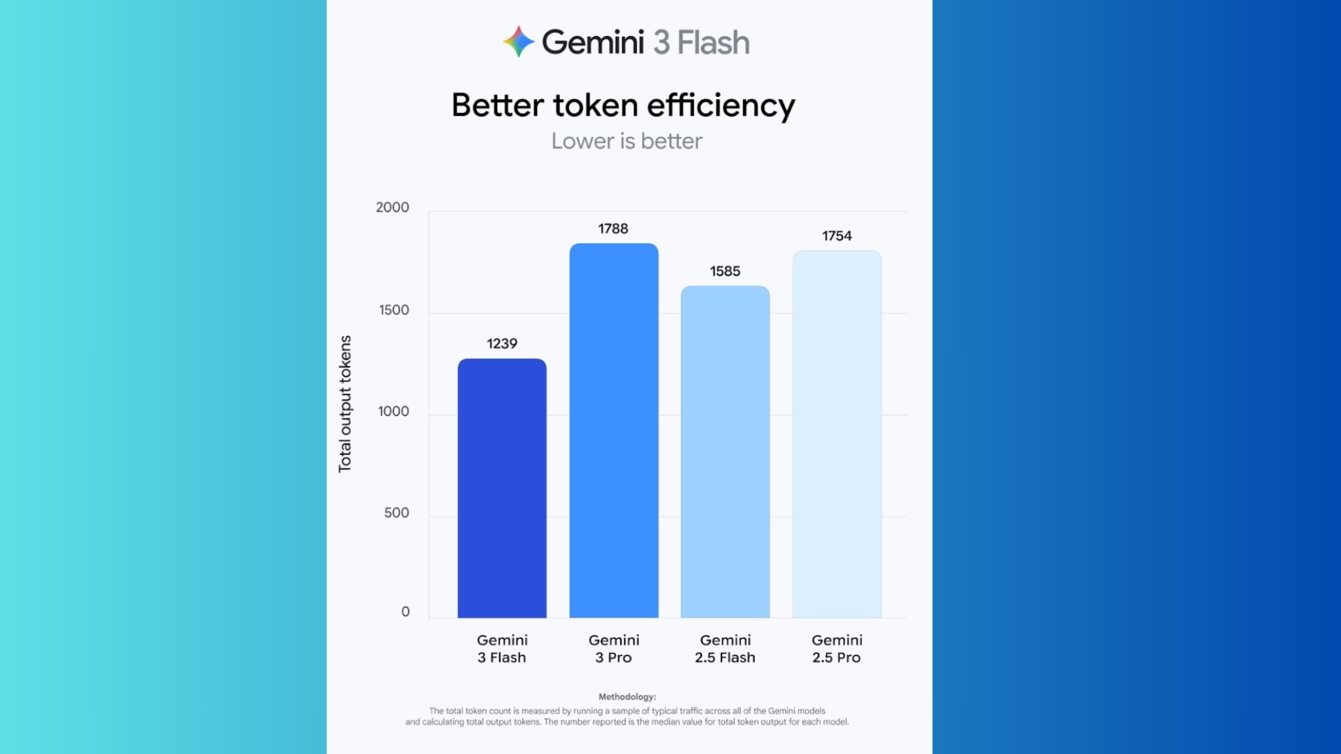 Google Gemini 3 Flash