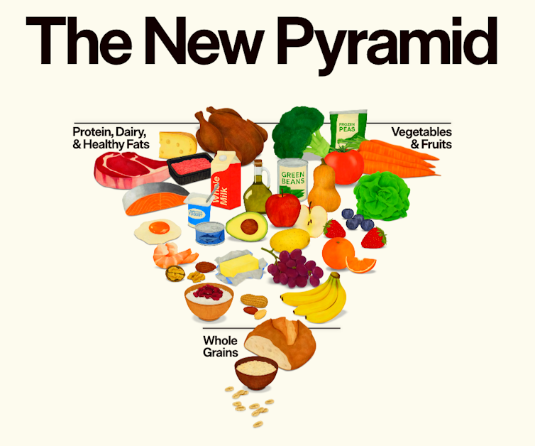 The new US food pyramid.