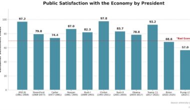 Why Americans Hate What Looks Like an Economic Boom