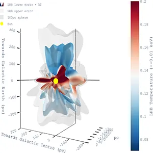Three-dimensional structure of the LHB in the western Galactic hemisphere assuming a constant density of 4 × 10−3 cm−3. The inner (opaque, coloured) and the outer (grey, translucent) surfaces show the ±1 σ uncertainty bounds of the distance under the constant ne assumption. We note that the two surfaces only reflect the uncertainty in the spectral fitting but not in ne. We note that kTLHB is also colour-coded on the inner surface. A sphere of 100 pc radius is shown around the Sun (yellow) as a ruler. Credit: Astronomy & Astrophysics