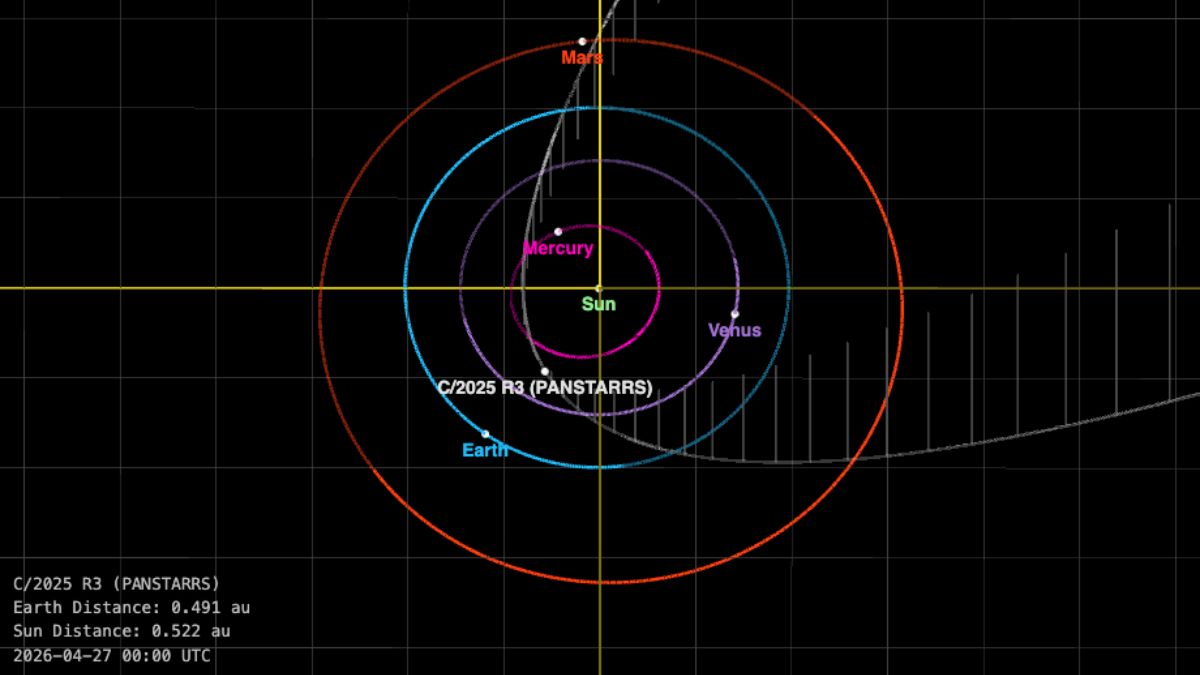 A map of our solar system using different colored rings for the planets' orbits and in white a label showing the path of comet Panstarrs