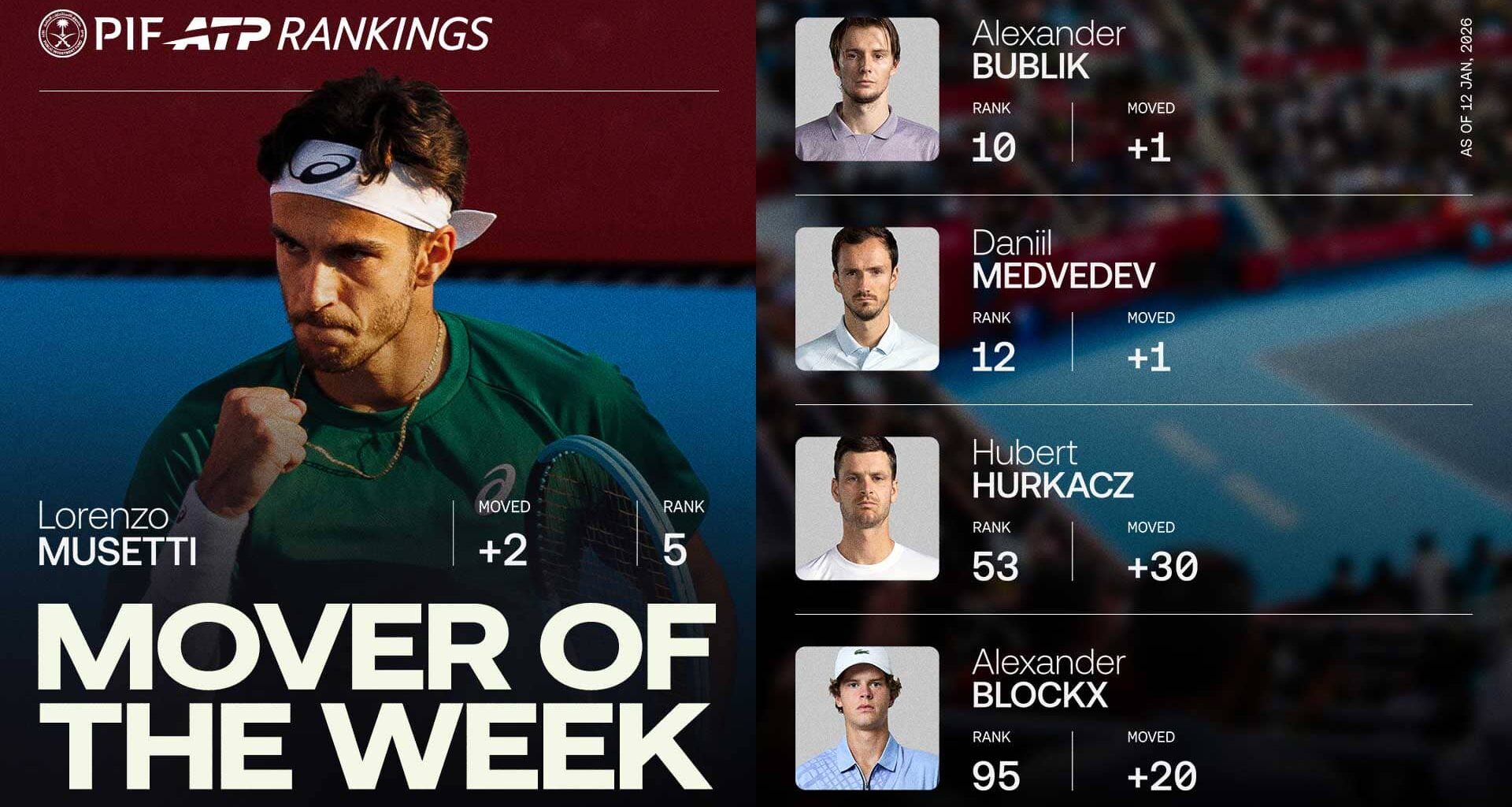 Lorenzo Musetti has climbed to No. 5 in the PIF ATP Rankings.