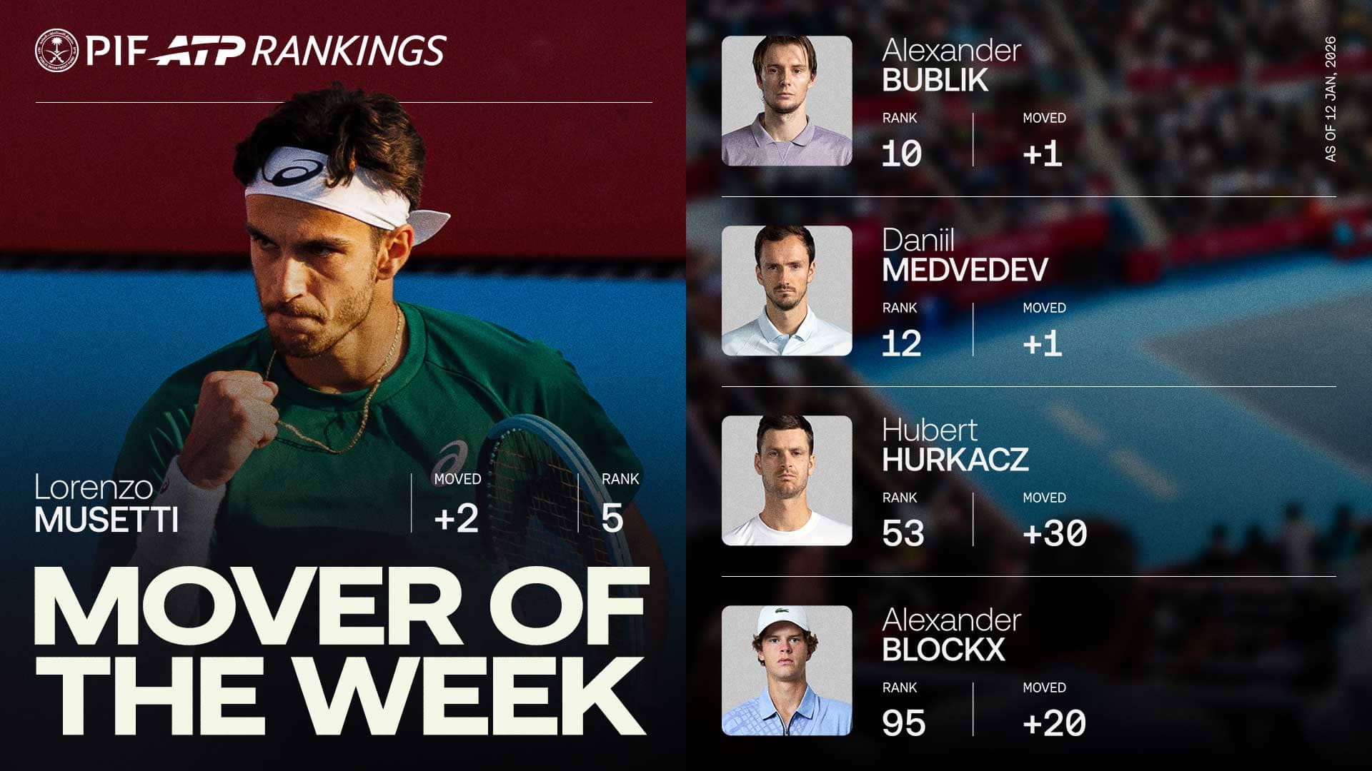 Lorenzo Musetti has climbed to No. 5 in the PIF ATP Rankings.