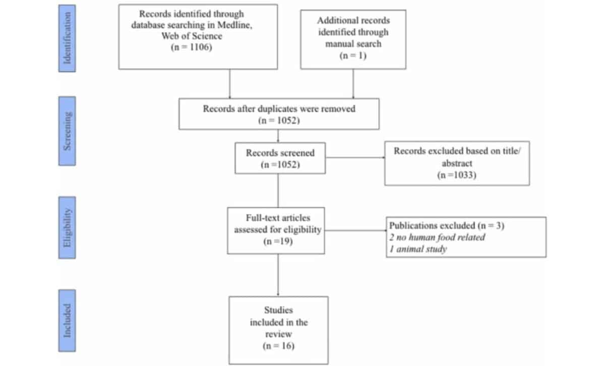  Prisma Flow Chart. © Advances In Bamboo Science