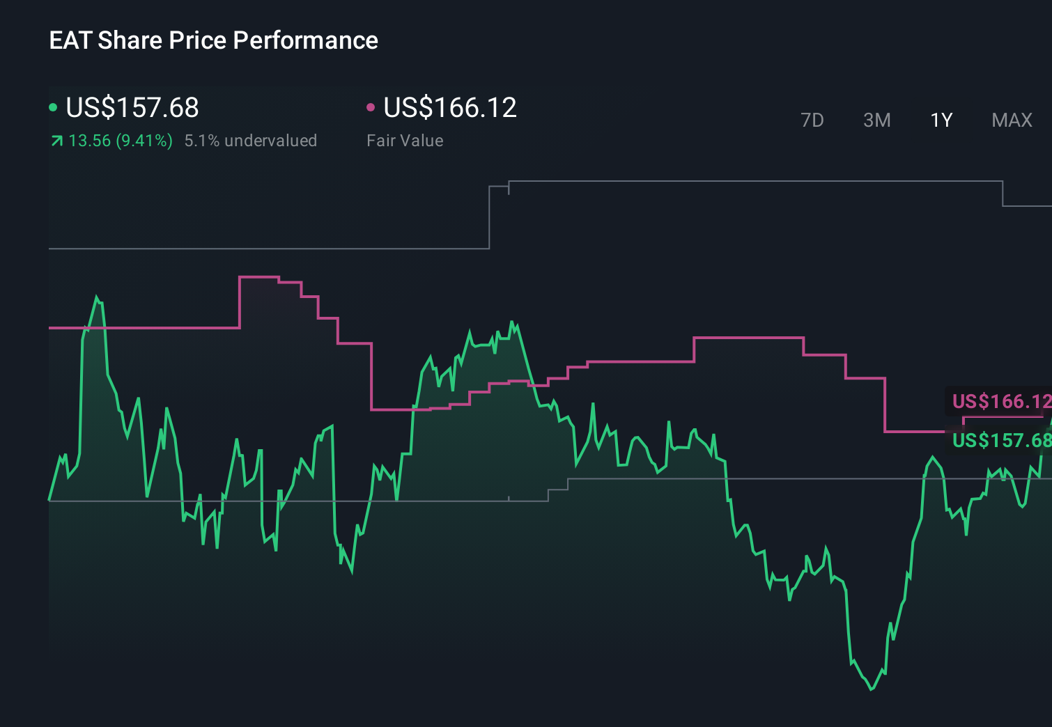 EAT 1-Year Stock Price Chart