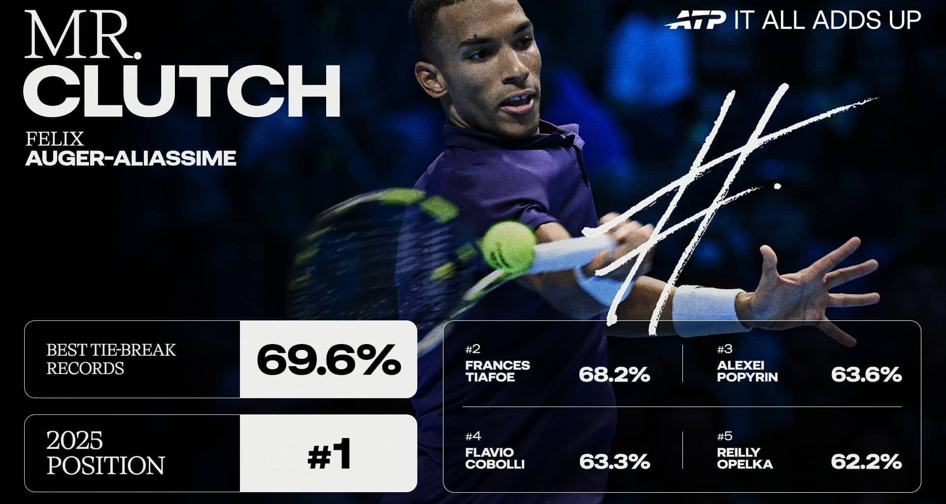 Felix Auger-Aliassime is an eight-time tour-level titlist.