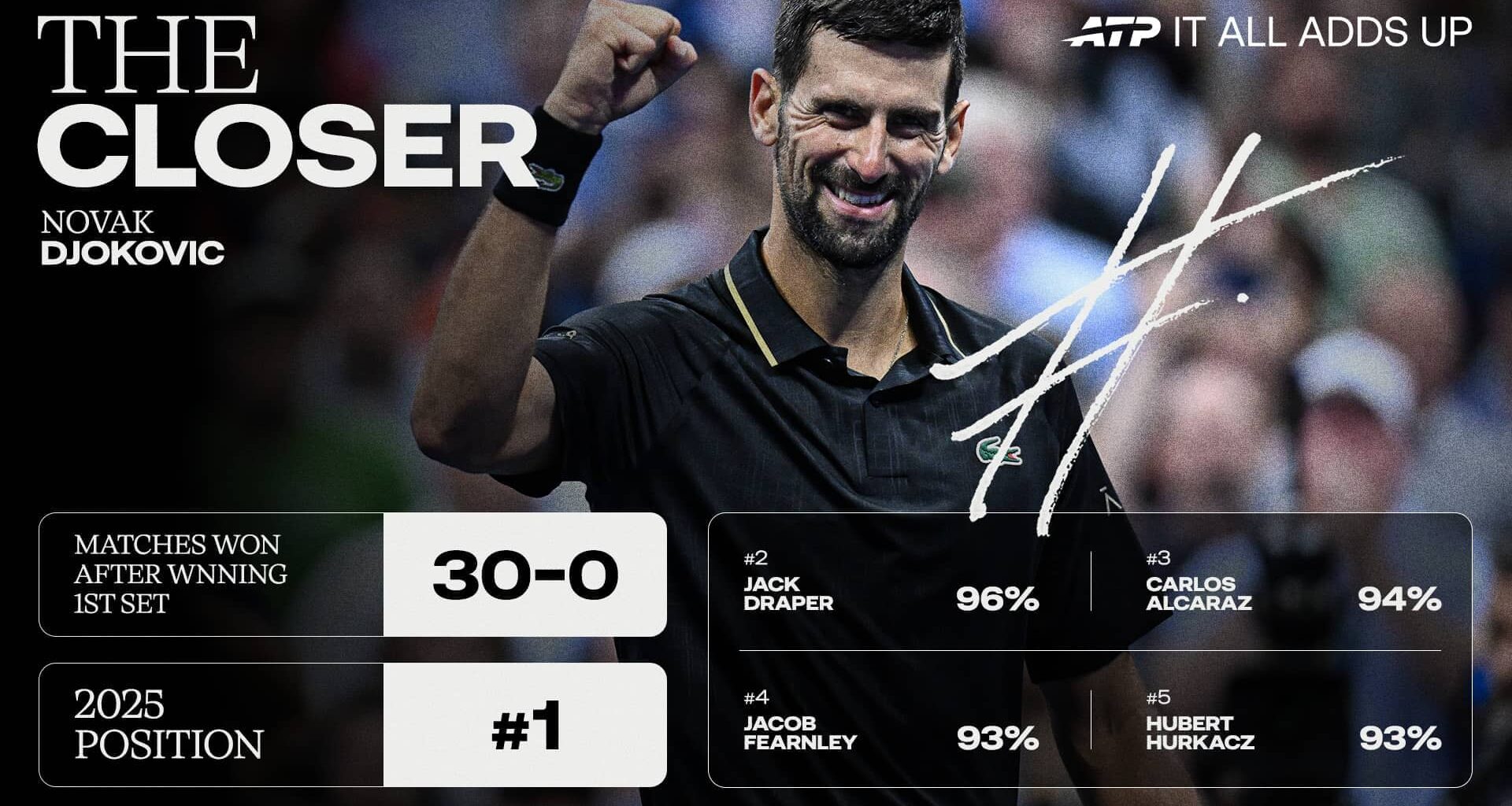 Novak Djokovic is a 101-time tour-level titlist.