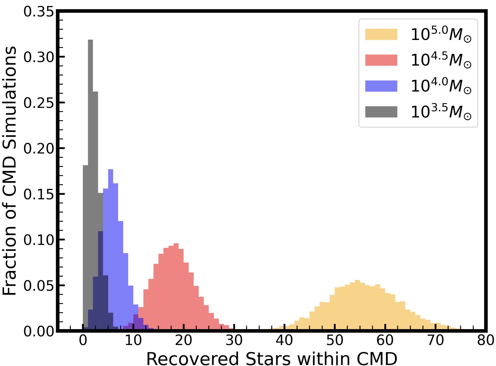 Histogram showing the fraction of CMD simulations versus recovered stars within CMD for four mass categories, each represented by different colored bars, in the context of the cloud 9 starless gas cloud.