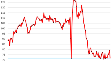 Pending Home Sales Plunge across the US. Midwest Sees Worst Sales on Record, Northeast 2nd Worst