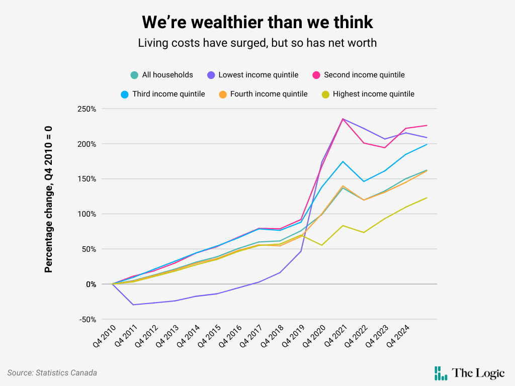 Line graph titled "We're wealthier than we think" shows percentage change in net worth by income quintile from Q4 2010 to Q4 2024. All lines trend upward, with higher quintiles showing steeper increases.