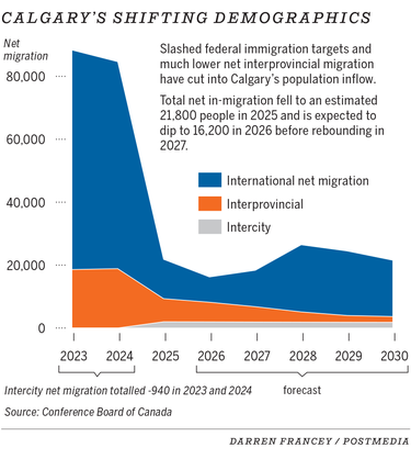 Migration trends for Calgary