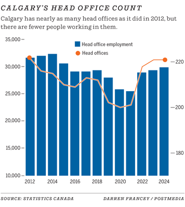 Head office count in Calgary graphic