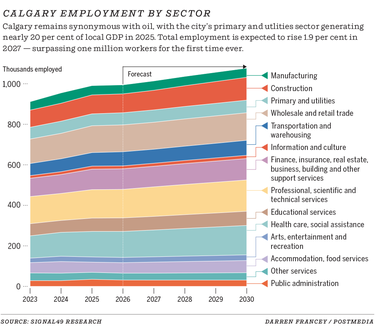 Employment by sector in Calgary graphic