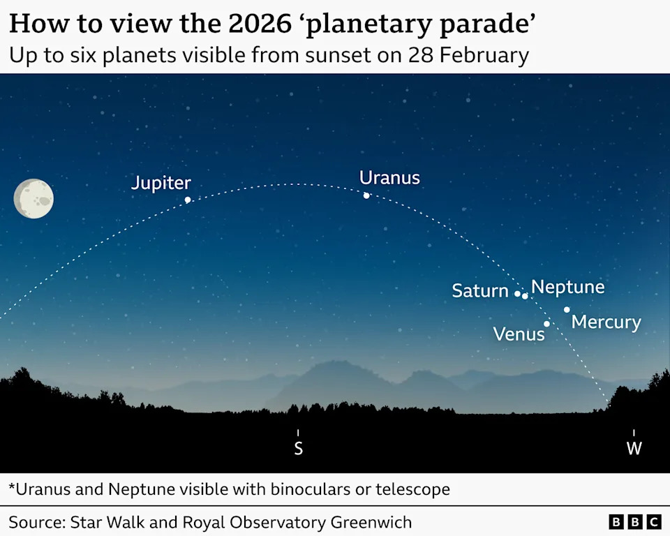 Graphic titled How to view the 2026 planetary alignment with the text Up to six planets visible from sunset on 28 February. The illustration shows a twilight sky above a dark tree-lined horizon. A dotted curved line marks the path of the planets from south (S) on the left to west (W) on the right. The Moon is shown in the middle on the left. Along the dotted arc are labeled white dots for Jupiter and Uranus, and closer to the horizon toward the right are labeled white dots for Saturn, Neptune, Venus and Mercury.  A note at the bottom says Uranus and Neptune visible with binoculars or telescope." Below that is the source credit: Star Walk and Royal Observatory Greenwich with the BBC logo in the lower right corner. 
