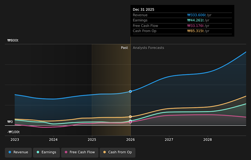 KOSE:A005930 Earnings & Revenue Growth as at Feb 2026