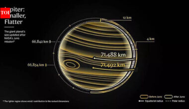 Jupiter is slightly smaller than scientists believed for decades: NASA’s Juno mission finally explains why |
