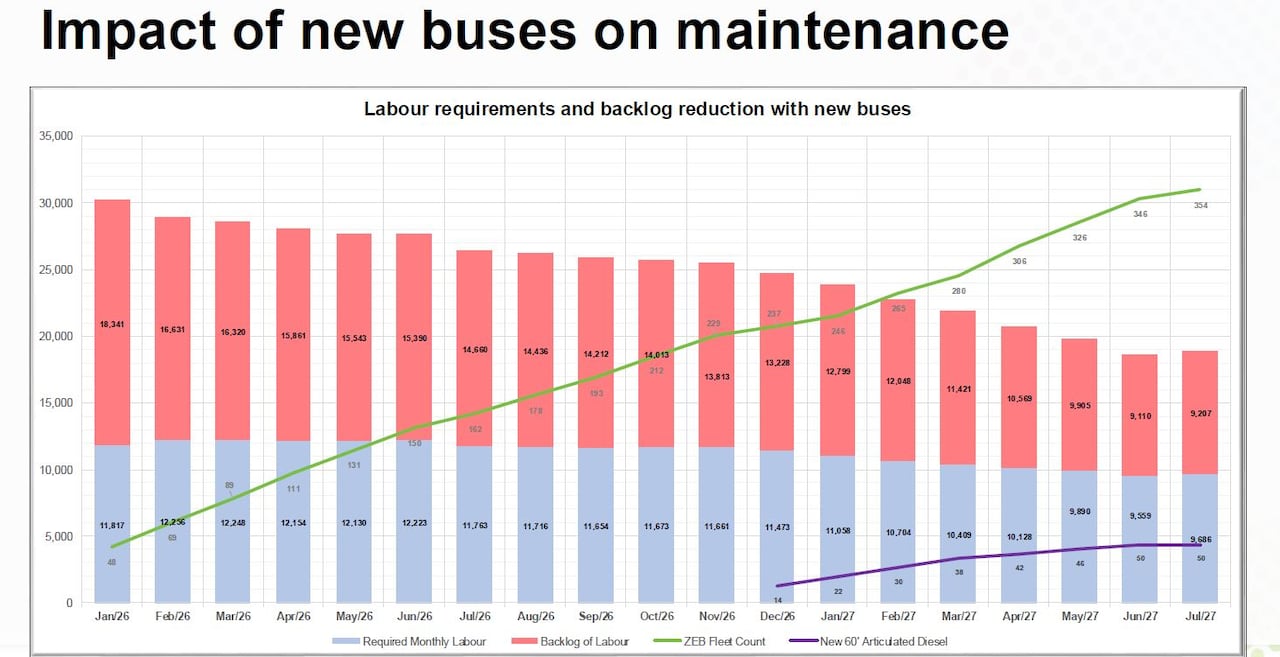 It's the red part that's key. Those bars refer to the backlog of needed labour required on OC Transpo buses, a trend that's expected to improve as new buses are brought online.