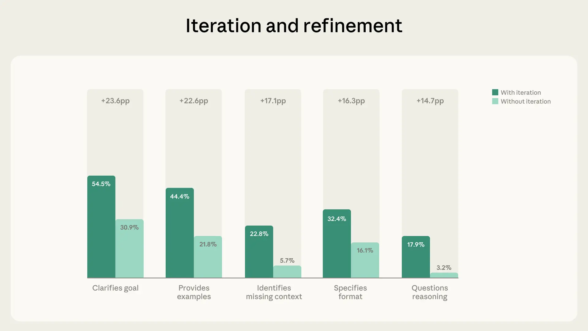 The iteration and refinement effect: Comparison table or visual showing behavior rates with/without iteration and refinement]