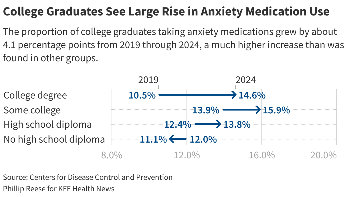 College Graduates See Large Rise in Anxiety Medication Use