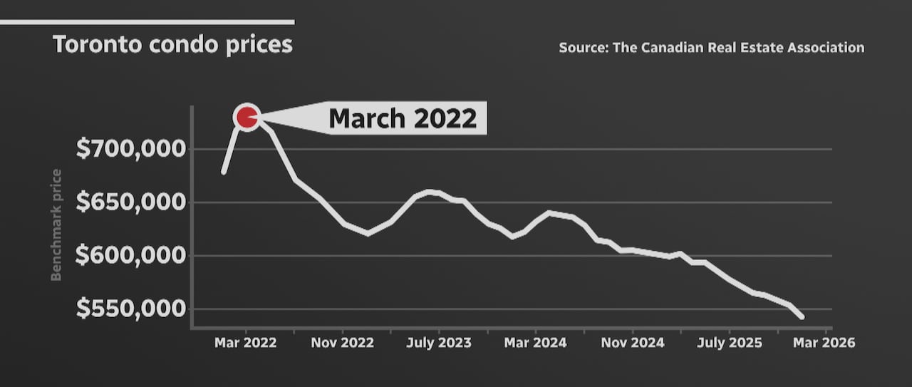 A chart shows plunging Toronto condo values between March 2022, more than $700,000 - and February 2026, less than $550,000.