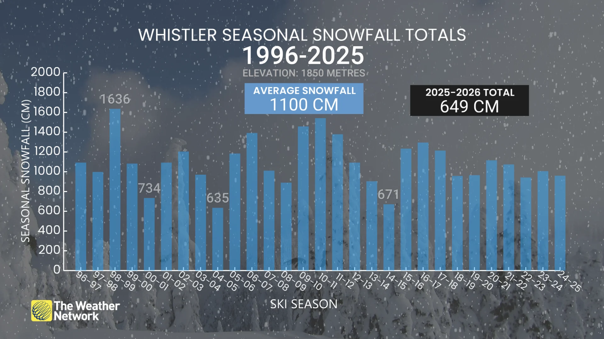 Whistler seasonal snow totals 1996-2025 (updated)