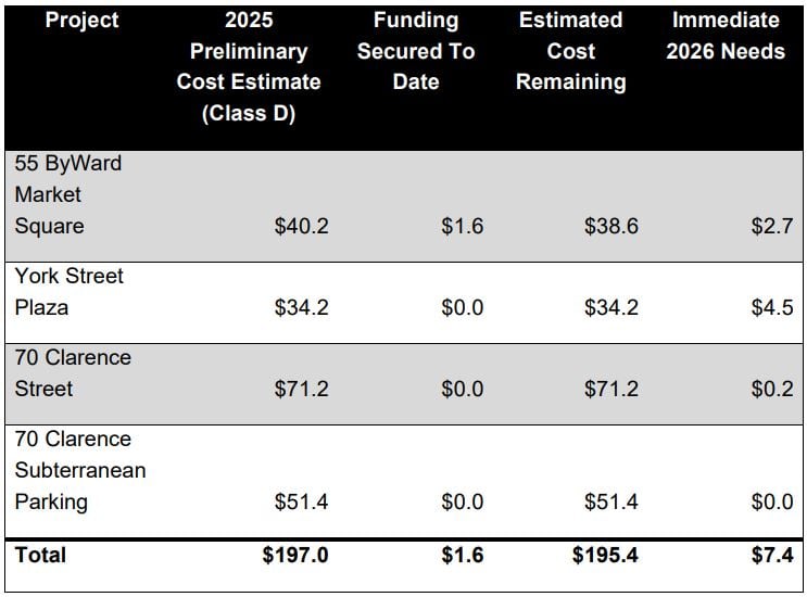 Funding needs for latest ByWart Market redevelopment plan