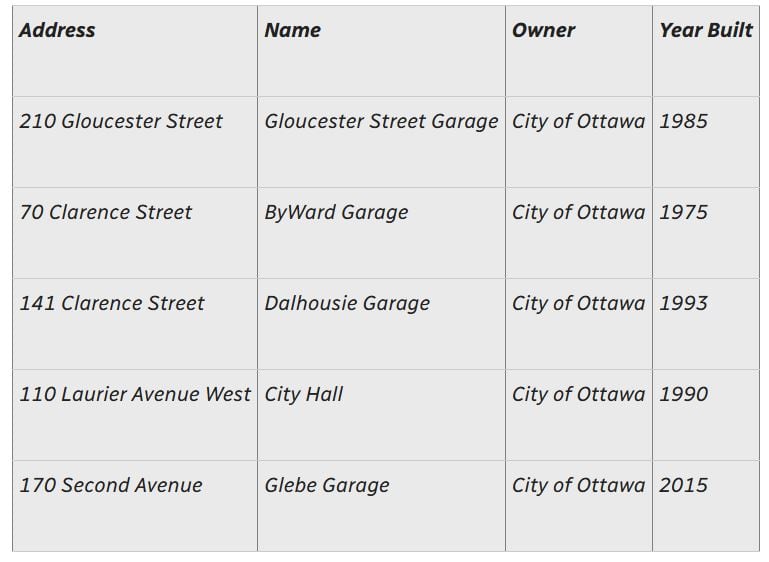 The City of Ottawa owns four other parking garages besides the one on Clarence Street.