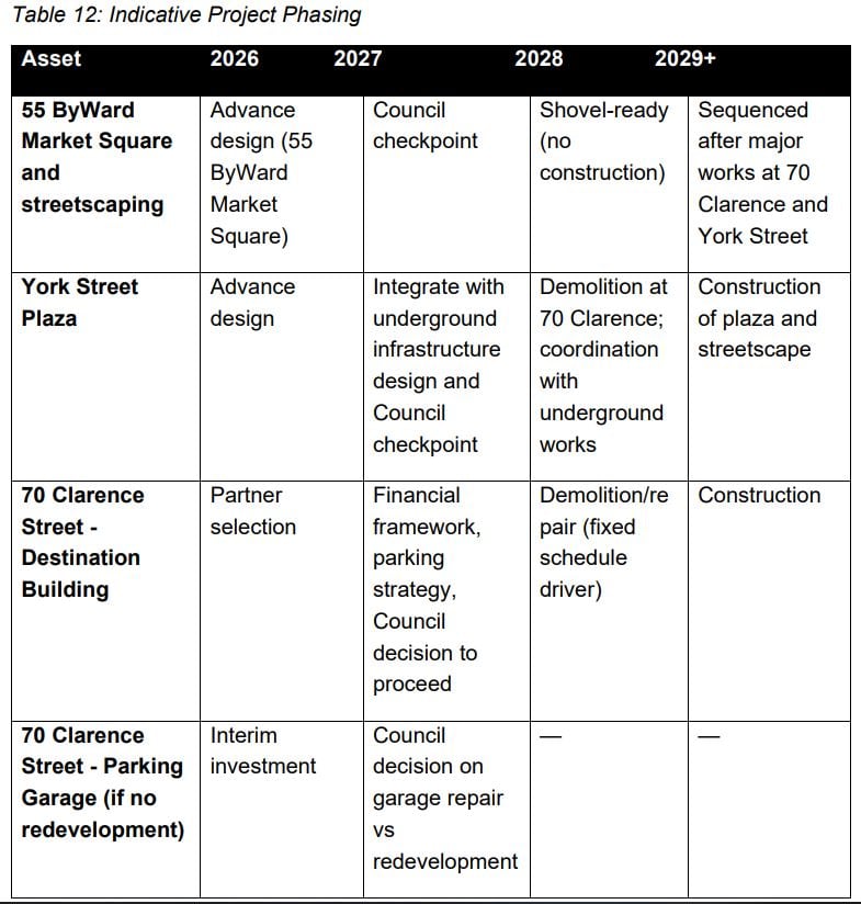 Table for phased development