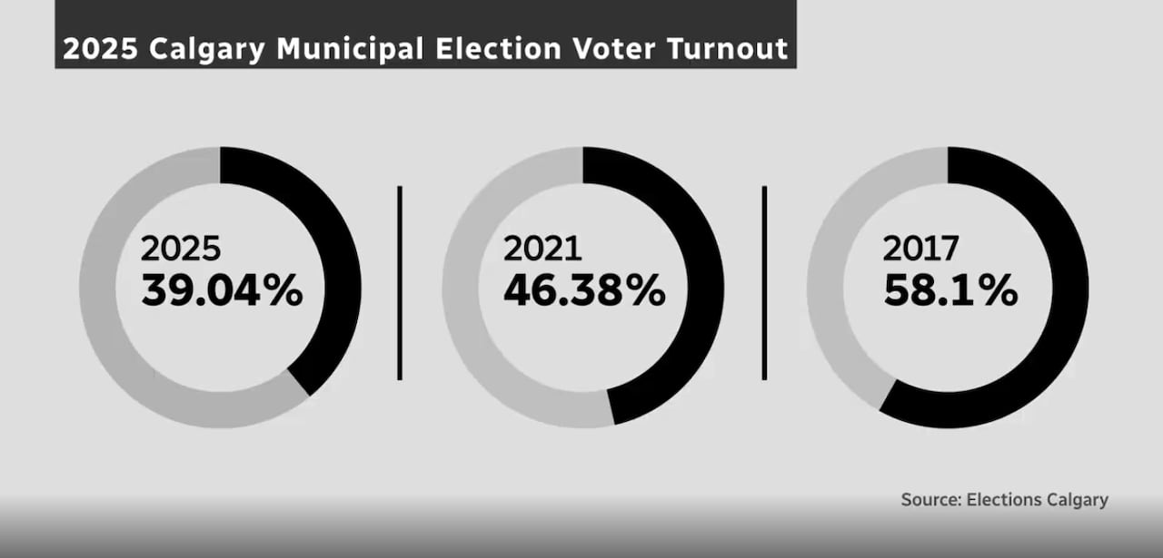 Three pie charts show the voter turnouts in Calgary in 2025, 2021 and 2017 
