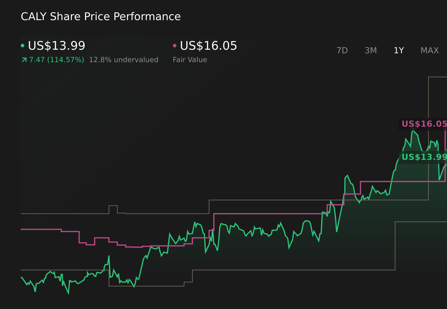 NYSE:CALY 1-Year Stock Price Chart