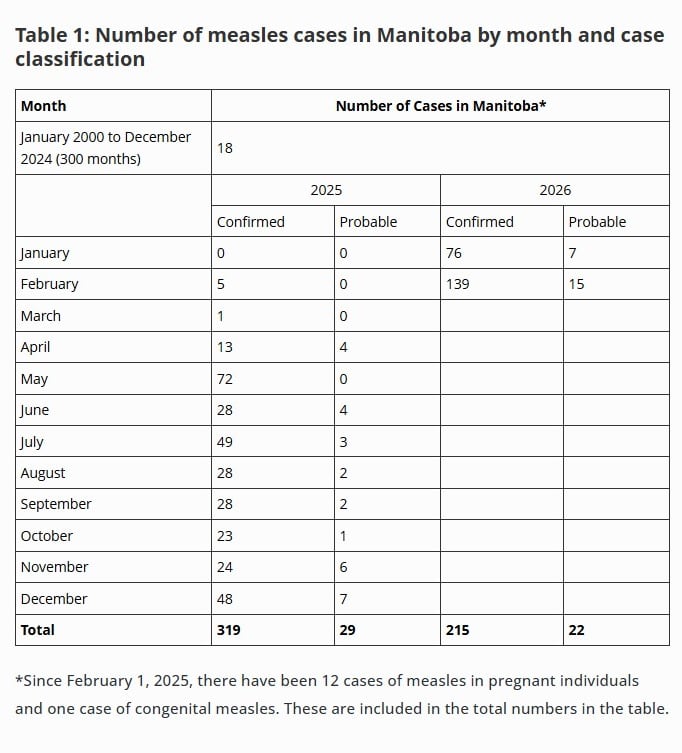 A chart showing data on measles in Manitoba