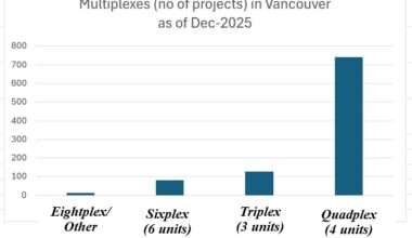 Multiplexes sprouting up in Vancouver are just one of *many* topics for Vancouver’s March 10 ODP Public Hearing. Will the ODP accelerate financialization of our housing?