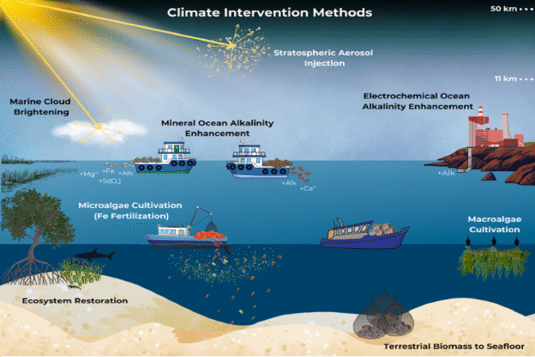 Illustration of proposed marine carbon dioxide removal and solar radiation management interventions examined in the recent Reviews of Geophysics study.