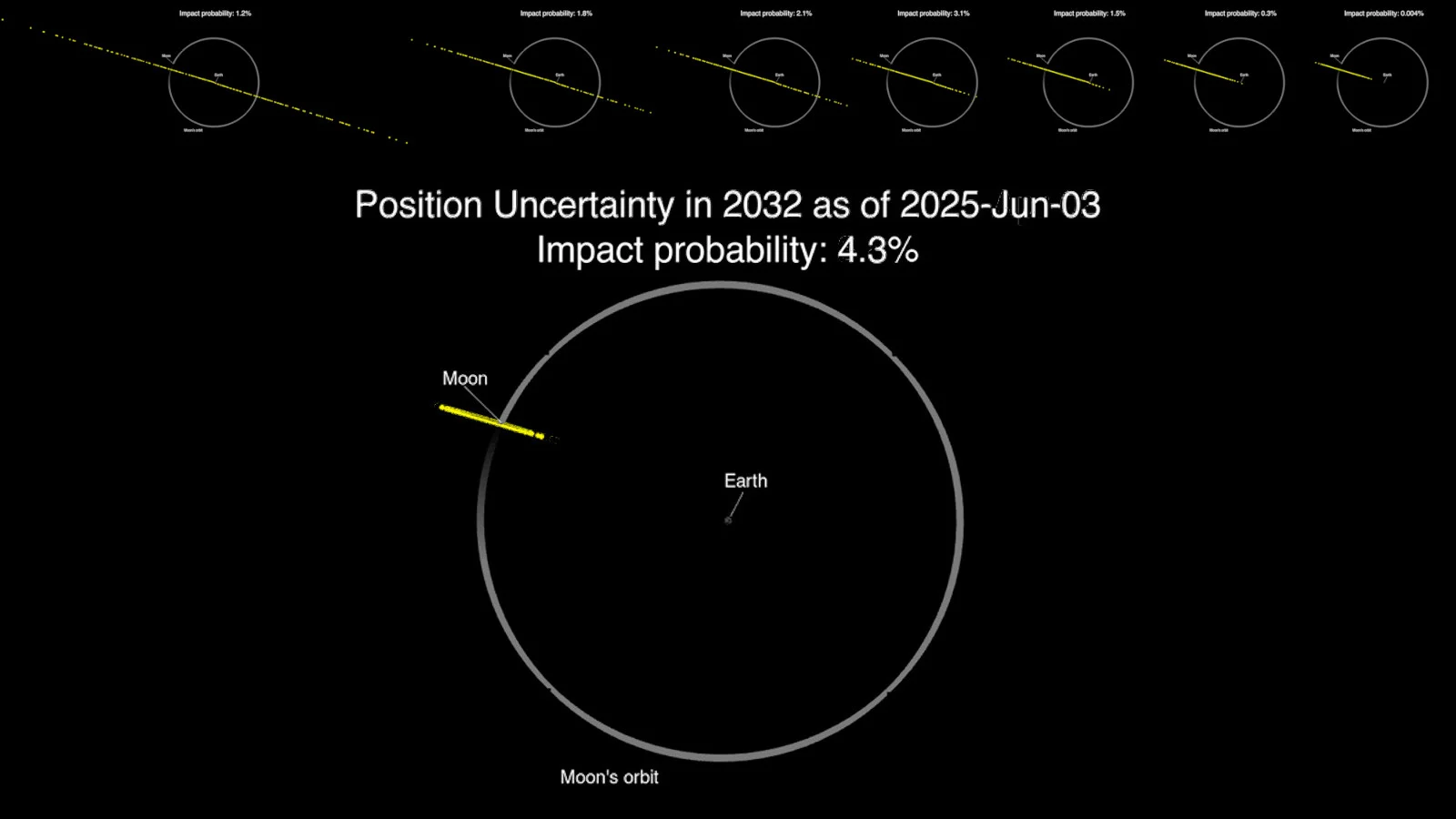 2024YR4 Moon - June2025 with past calculations