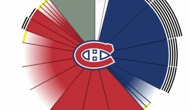 Canadiens’ salary cap situation heading into NHL trade deadline