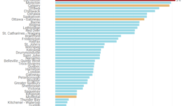 Canada’s fastest growing metro? The Edmonton region