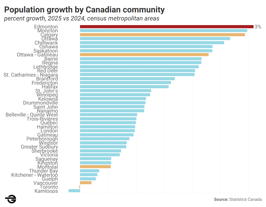 Canada’s fastest growing metro? The Edmonton region